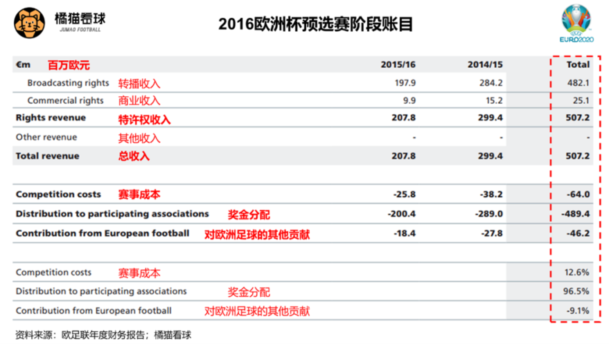 欧洲杯夺冠总奖金