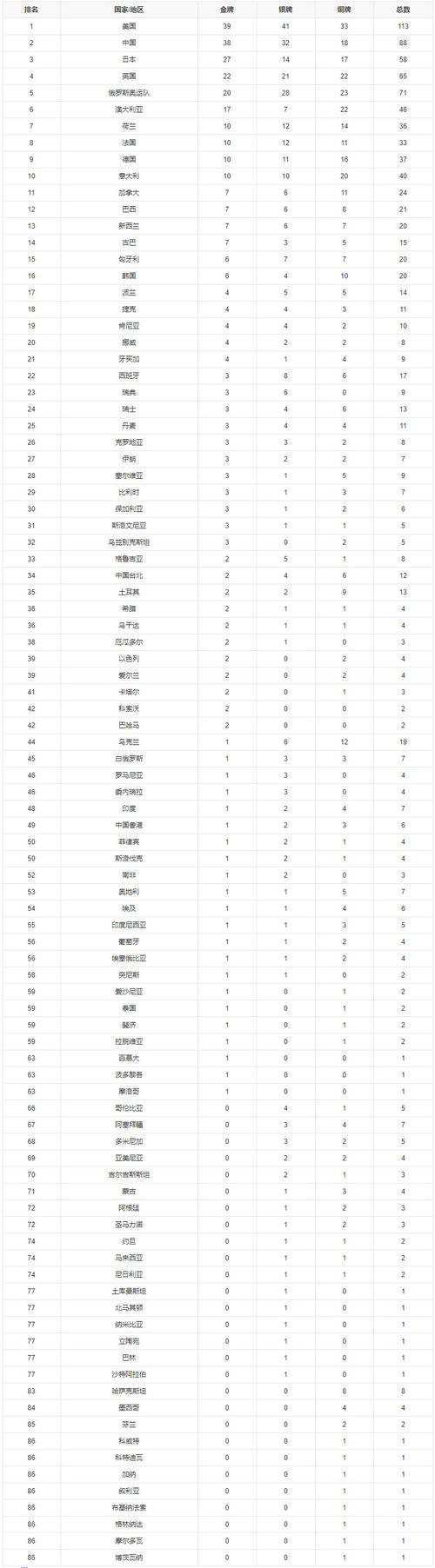 东京奥运会金牌榜单图片