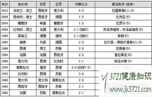 欧洲杯历年夺冠球队