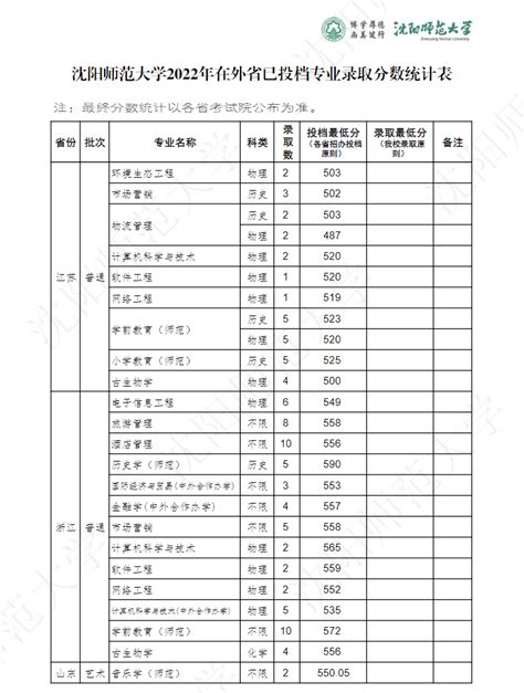 沈阳师范大学体育生录取分数线