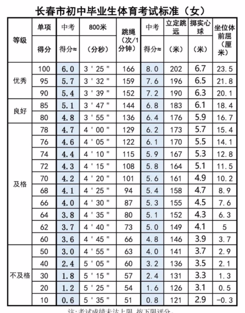 汕头中考体育项目及标准