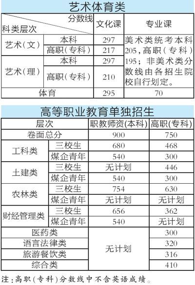 广东体育生录取分数线学校