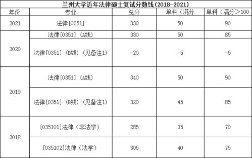 法律研究生分数线总分