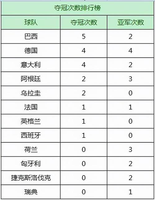 各国世界杯冠军次数