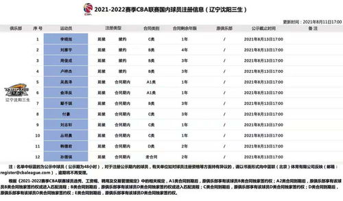 辽宁注册名单确定！人稳进轮换，人争席！内线老化，其他均可